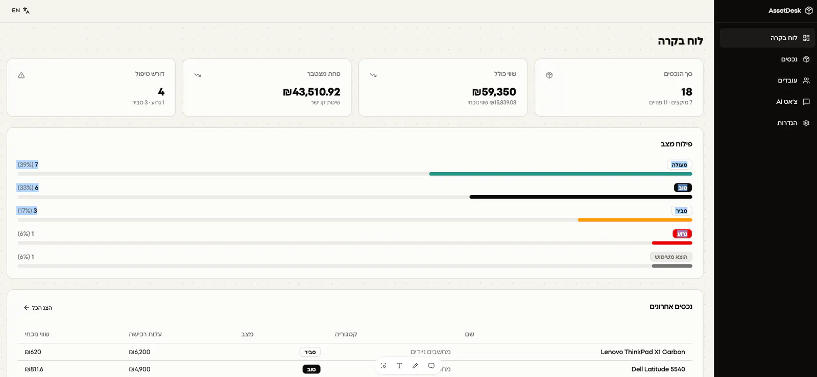 הדשבורד הניהולי של AssetDesk