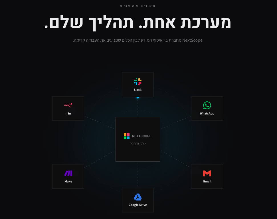 מסך החיבורים של NextScope: Slack, WhatsApp, Gmail, Google Drive, Make ו-n8n סביב מרכז התהליך